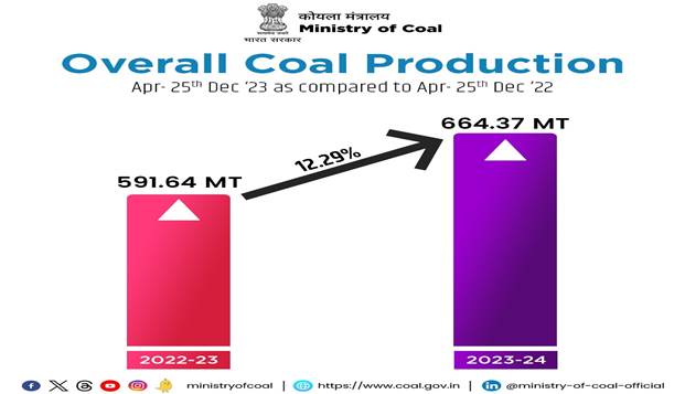 مالی سال 24-2023 کے دوران 25 دسمبر تک کوئلے کی پیداوار 664.37 ملین ٹن تک پہنچی